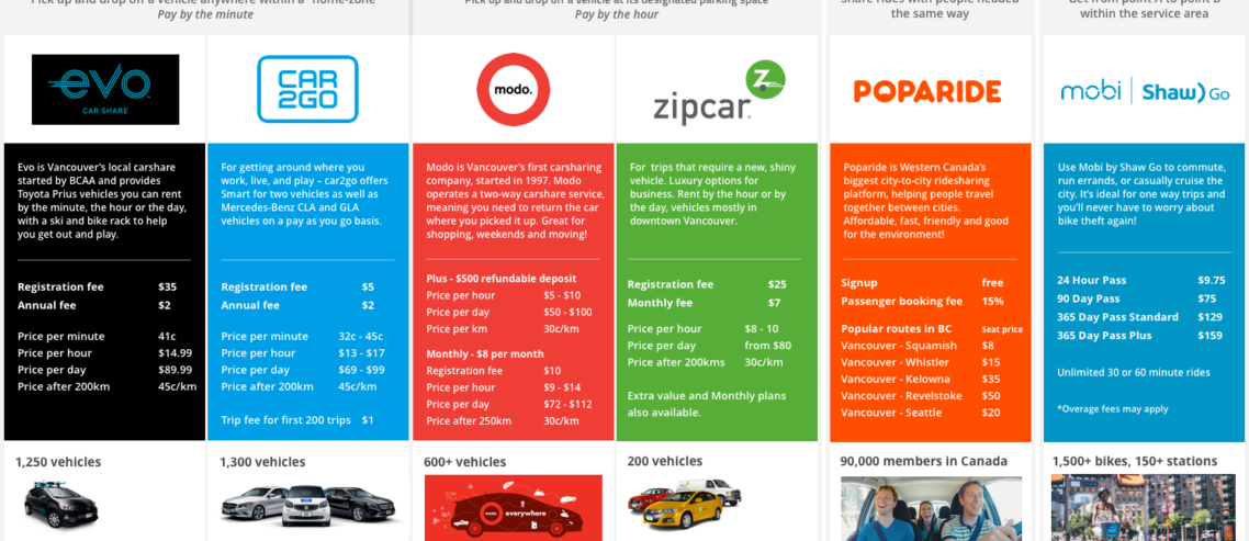 Poparide's Guide to Share Mobility in Vancouver 2018