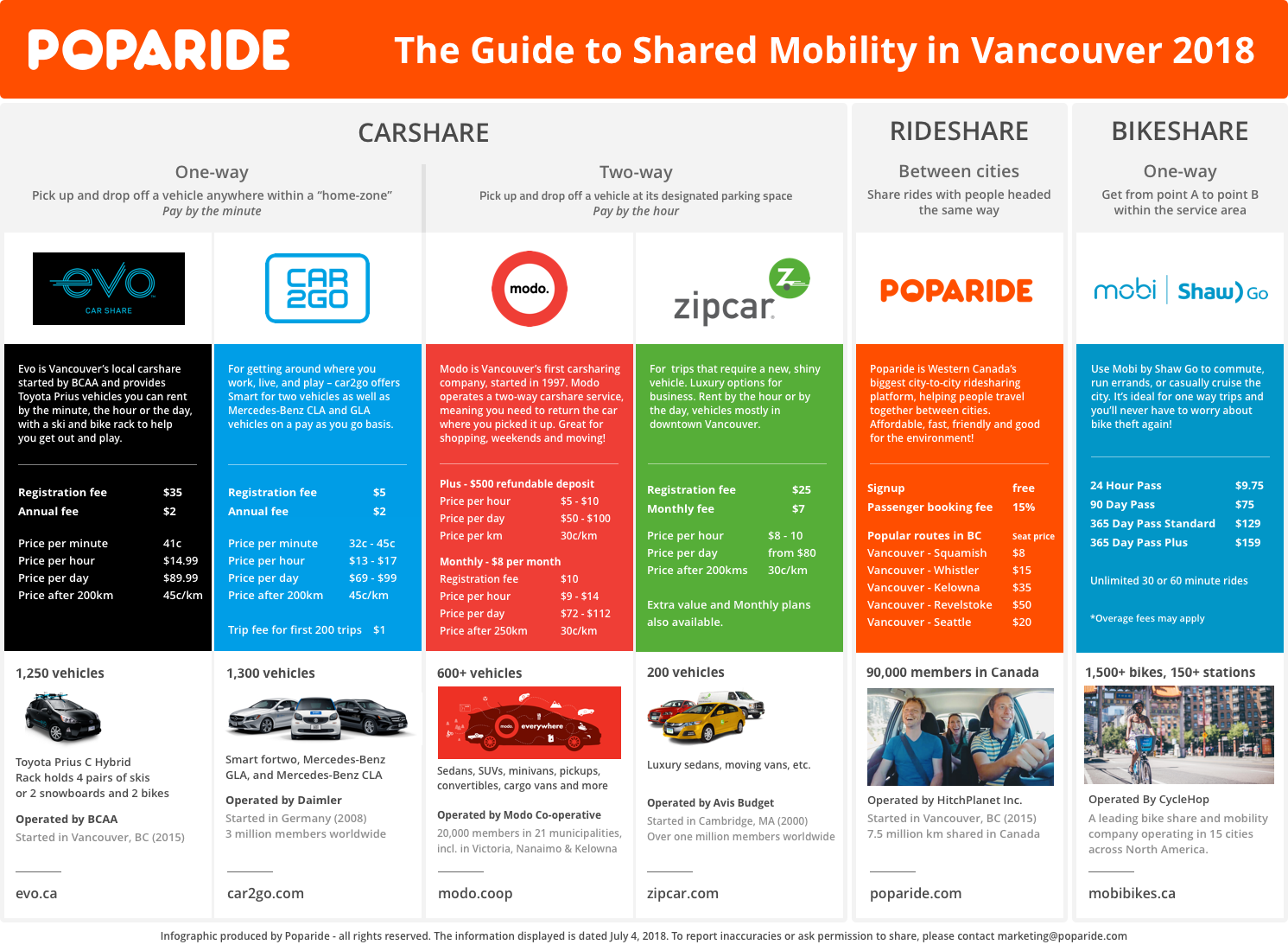 Poparide Guide to Shared Mobility in Vancouver 2018