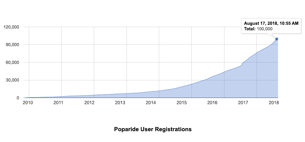 From 0 to 100 000 members graphic