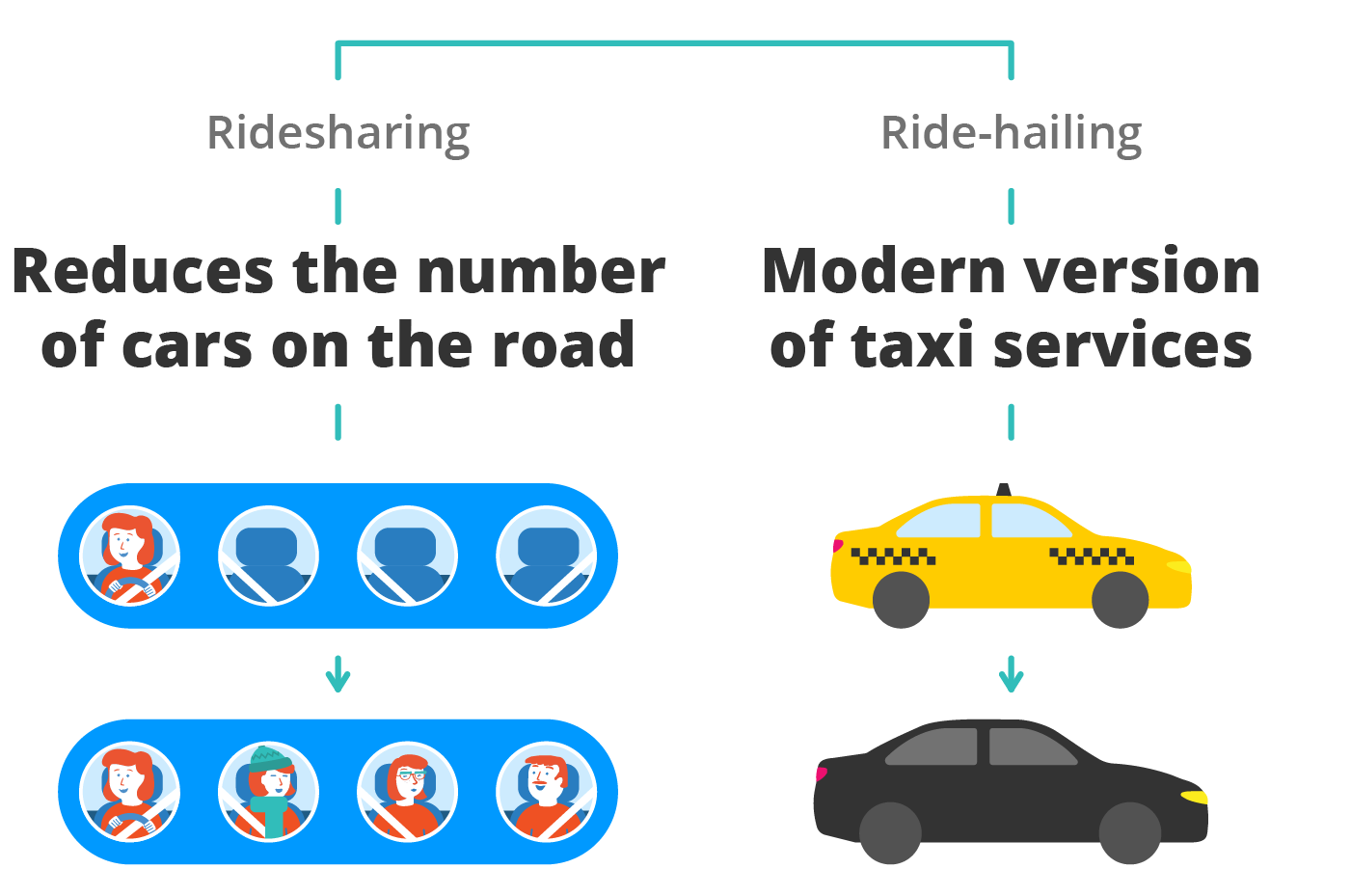 car sharing vs ride sharing Uber and Lyft are not ridesharing