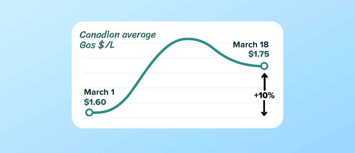 An update on gas prices