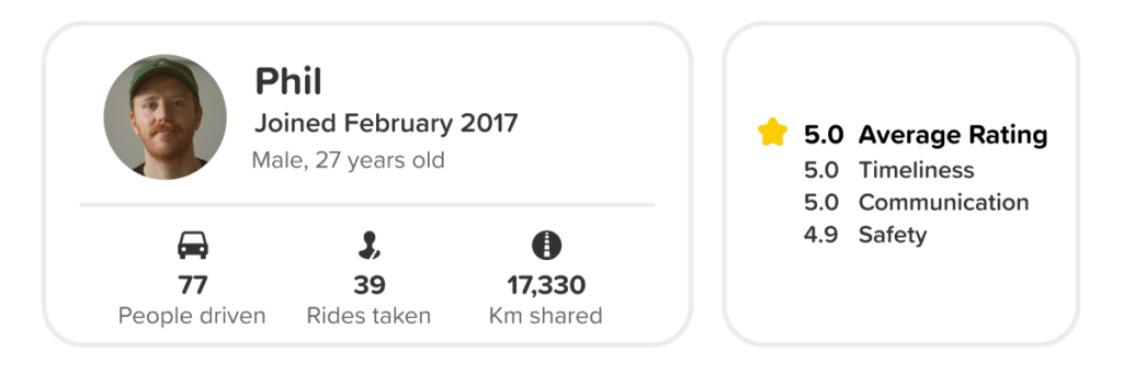 Poparide Profile of Phil, a driver and passenger with 77 people driven, 39 rides taken, and more than 17 000 kilometers shared