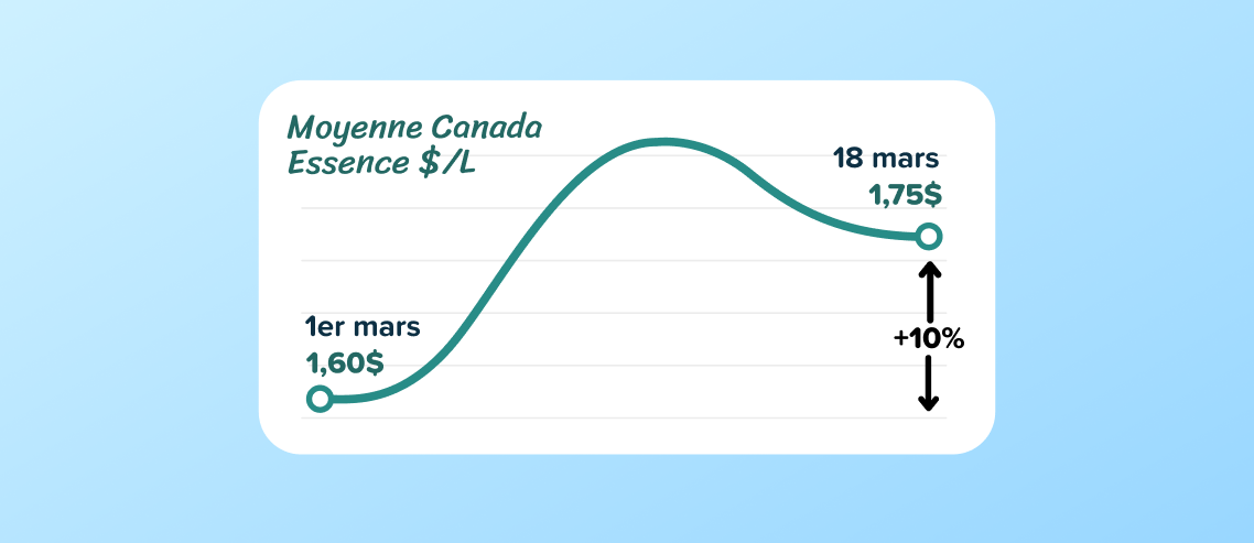 À propos du prix de l’essence